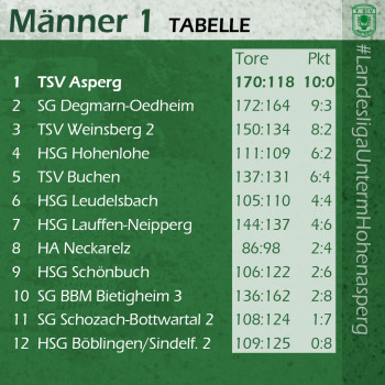 25.10.2025 Männer 1 - HA Neckarelz 35:21 | Bild: Mike Matysik (www.portraction.de)